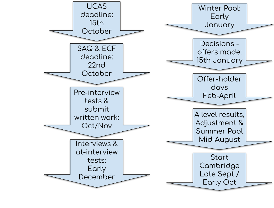 cambridge phd application timeline